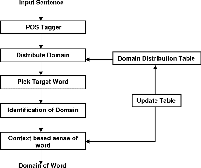 Figure 3 for An Improved Approach for Word Ambiguity Removal