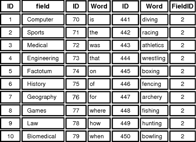Figure 2 for An Improved Approach for Word Ambiguity Removal
