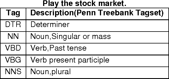 Figure 4 for An Improved Approach for Word Ambiguity Removal