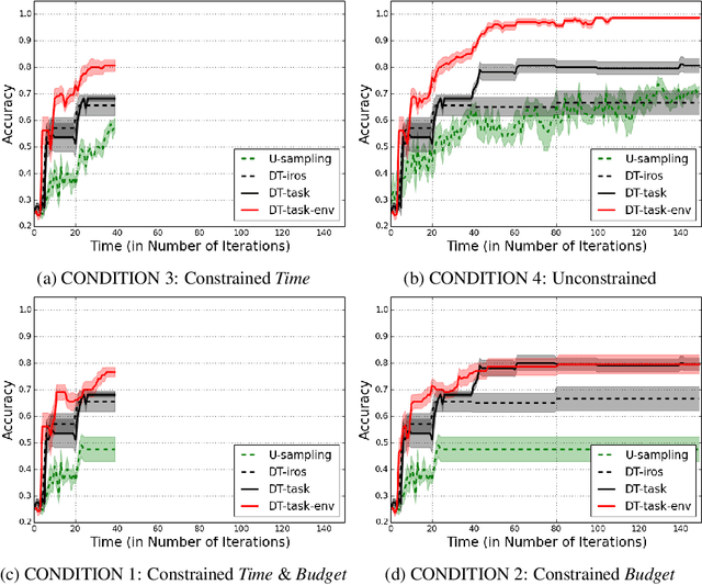 Figure 3 for Active Learning within Constrained Environments through Imitation of an Expert Questioner