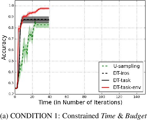 Figure 4 for Active Learning within Constrained Environments through Imitation of an Expert Questioner