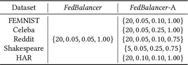 Figure 4 for Sample Selection with Deadline Control for Efficient Federated Learning on Heterogeneous Clients