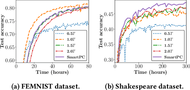 Figure 3 for Sample Selection with Deadline Control for Efficient Federated Learning on Heterogeneous Clients