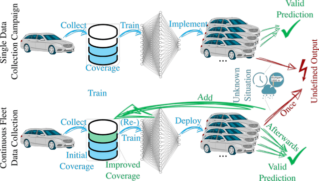 Figure 1 for A Fleet Learning Architecture for Enhanced Behavior Predictions during Challenging External Conditions