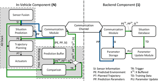 Figure 2 for A Fleet Learning Architecture for Enhanced Behavior Predictions during Challenging External Conditions