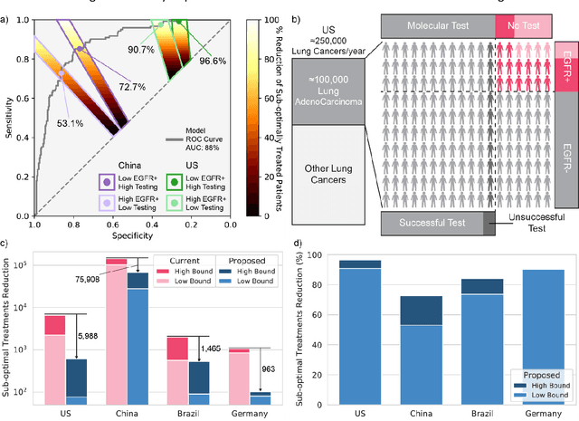 Figure 4 for H&E-based Computational Biomarker Enables Universal EGFR Screening for Lung Adenocarcinoma