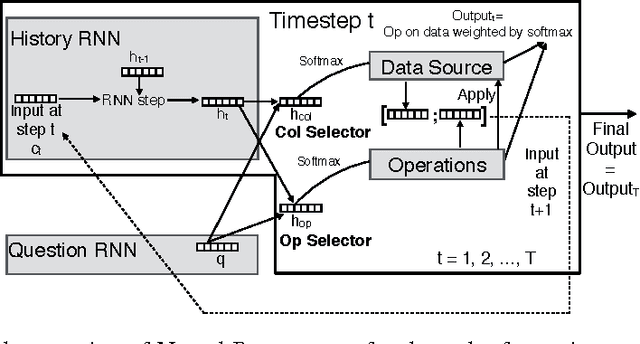 Figure 3 for Neural Programmer: Inducing Latent Programs with Gradient Descent