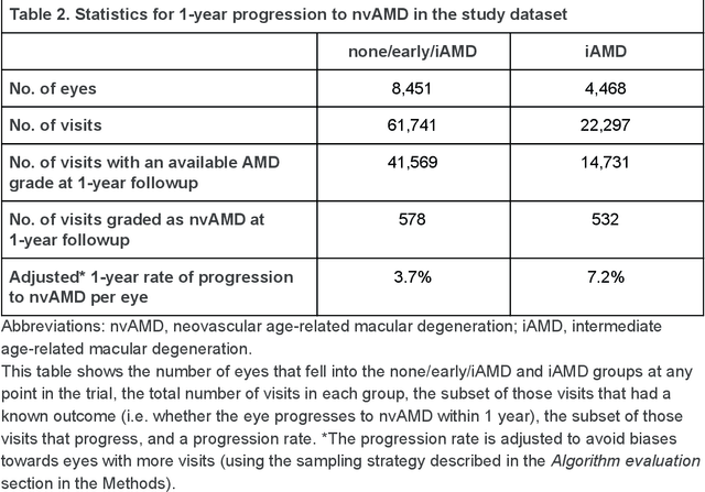 Figure 3 for Predicting Progression of Age-related Macular Degeneration from Fundus Images using Deep Learning