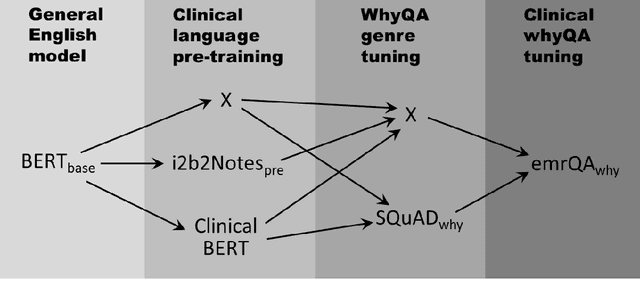 Figure 4 for Adapting and evaluating a deep learning language model for clinical why-question answering