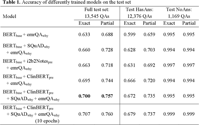 Figure 1 for Adapting and evaluating a deep learning language model for clinical why-question answering