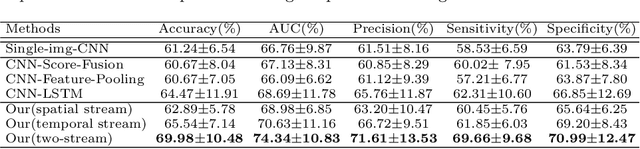 Figure 2 for Melanoma Diagnosis with Spatio-Temporal Feature Learning on Sequential Dermoscopic Images