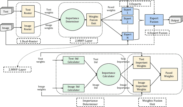 Figure 3 for DRDF: Determining the Importance of Different Multimodal Information with Dual-Router Dynamic Framework