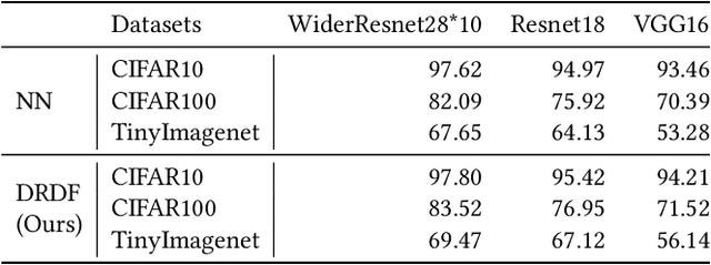 Figure 4 for DRDF: Determining the Importance of Different Multimodal Information with Dual-Router Dynamic Framework