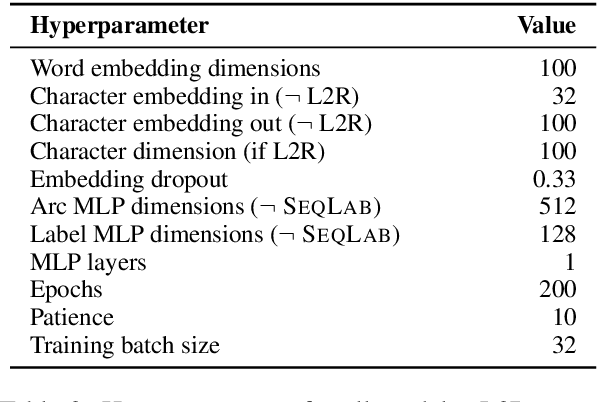 Figure 4 for A Modest Pareto Optimisation Analysis of Dependency Parsers in 2021