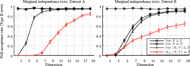 Figure 2 for A Kernel Test for Three-Variable Interactions