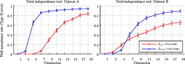 Figure 4 for A Kernel Test for Three-Variable Interactions