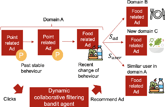 Figure 1 for Dynamic collaborative filtering Thompson Sampling for cross-domain advertisements recommendation