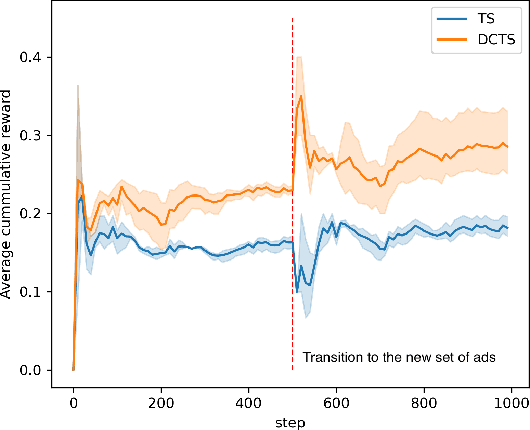 Figure 3 for Dynamic collaborative filtering Thompson Sampling for cross-domain advertisements recommendation