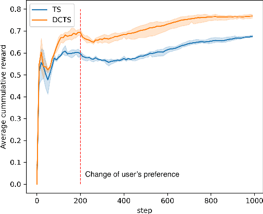 Figure 4 for Dynamic collaborative filtering Thompson Sampling for cross-domain advertisements recommendation