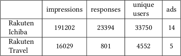 Figure 2 for Dynamic collaborative filtering Thompson Sampling for cross-domain advertisements recommendation