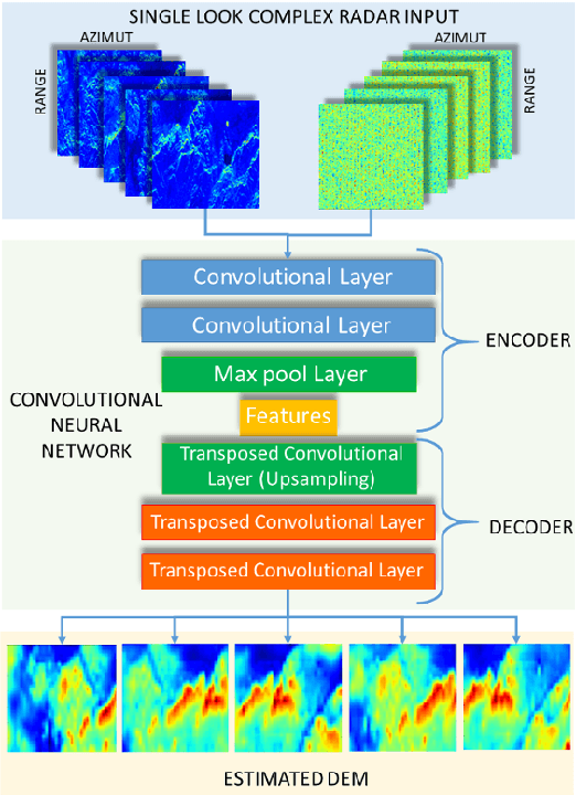Figure 1 for Towards Monocular Digital Elevation Model (DEM) Estimation by Convolutional Neural Networks - Application on Synthetic Aperture Radar Images