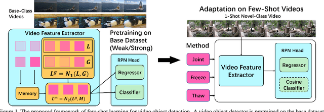 Figure 2 for Few-Shot Learning for Video Object Detection in a Transfer-Learning Scheme