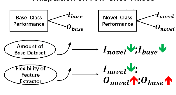 Figure 4 for Few-Shot Learning for Video Object Detection in a Transfer-Learning Scheme