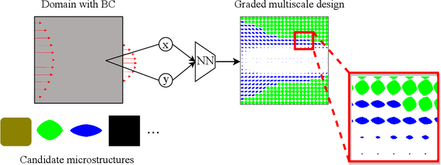 Figure 1 for FluTO: Graded Multiscale Fluid Topology Optimization using Neural Networks