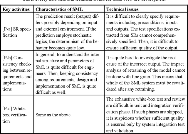 Figure 1 for Safety design concepts for statistical machine learning components toward accordance with functional safety standards