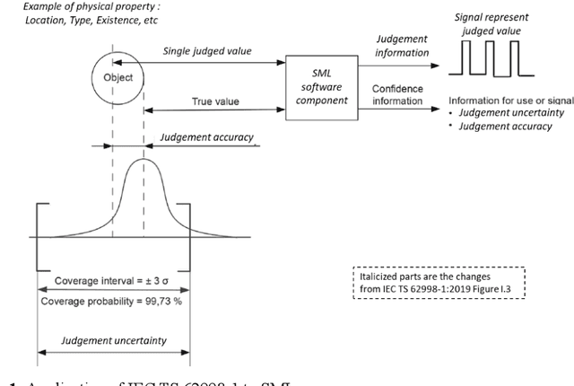 Figure 2 for Safety design concepts for statistical machine learning components toward accordance with functional safety standards