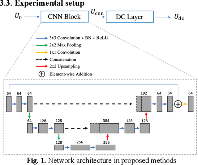 Figure 1 for Data-Consistent Non-Cartesian Deep Subspace Learning for Efficient Dynamic MR Image Reconstruction
