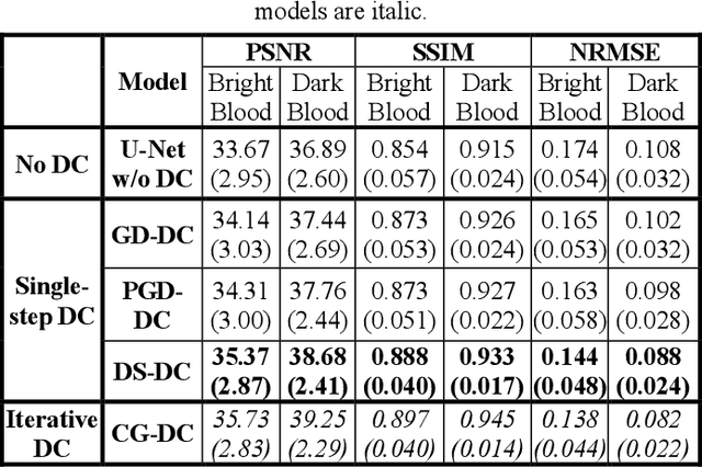 Figure 4 for Data-Consistent Non-Cartesian Deep Subspace Learning for Efficient Dynamic MR Image Reconstruction