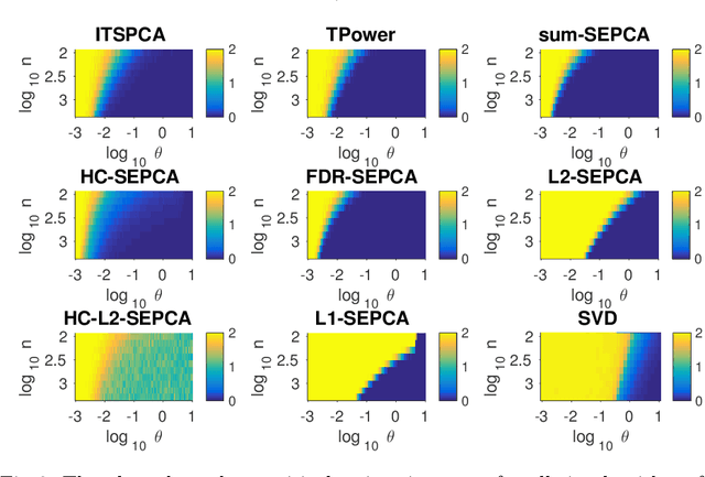 Figure 3 for Sparse Equisigned PCA: Algorithms and Performance Bounds in the Noisy Rank-1 Setting