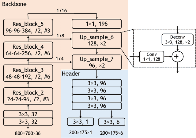 Figure 3 for PIXOR: Real-time 3D Object Detection from Point Clouds