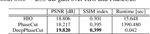 Figure 4 for DeepPhaseCut: Deep Relaxation in Phase for Unsupervised Fourier Phase Retrieval