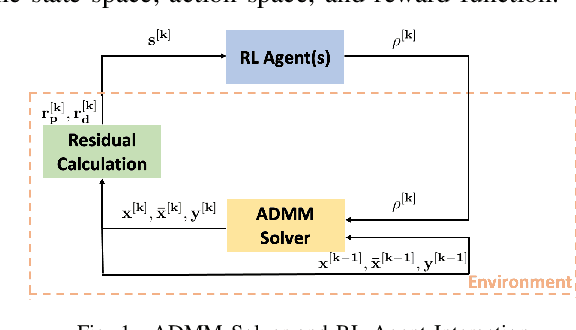 Figure 1 for A Reinforcement Learning Approach to Parameter Selection for Distributed Optimization in Power Systems