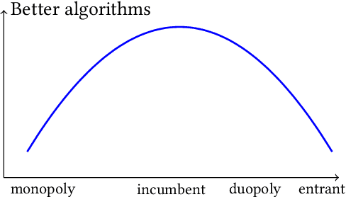 Figure 1 for Competing Bandits: The Perils of Exploration under Competition