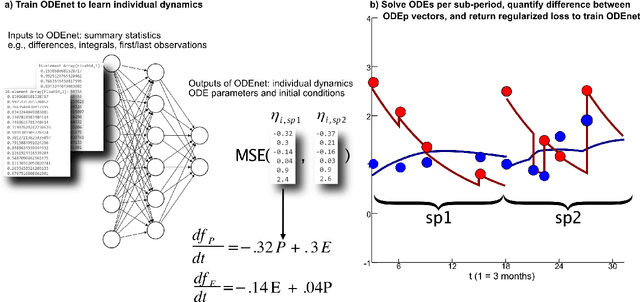 Figure 1 for Deep learning and differential equations for modeling changes in individual-level latent dynamics between observation periods