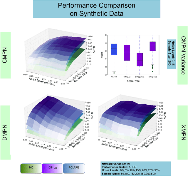 Figure 2 for Inference of Cancer Progression Models with Biological Noise