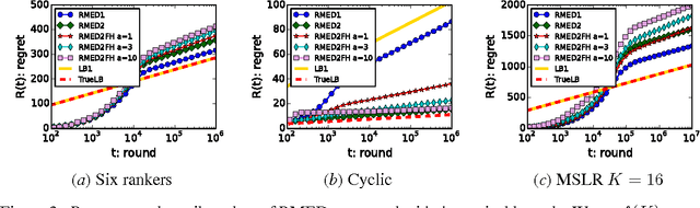 Figure 3 for Regret Lower Bound and Optimal Algorithm in Dueling Bandit Problem