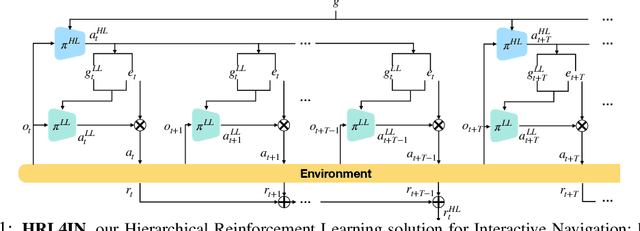 Figure 1 for HRL4IN: Hierarchical Reinforcement Learning for Interactive Navigation with Mobile Manipulators