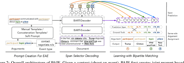 Figure 3 for Prompt for Extraction? PAIE: Prompting Argument Interaction for Event Argument Extraction