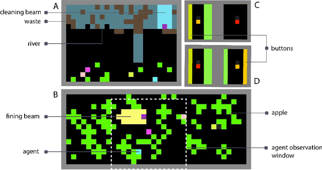 Figure 1 for Inequity aversion improves cooperation in intertemporal social dilemmas