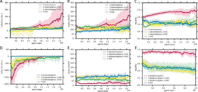 Figure 3 for Inequity aversion improves cooperation in intertemporal social dilemmas