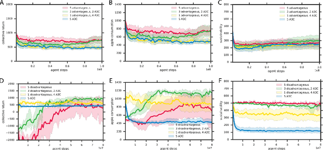 Figure 4 for Inequity aversion improves cooperation in intertemporal social dilemmas