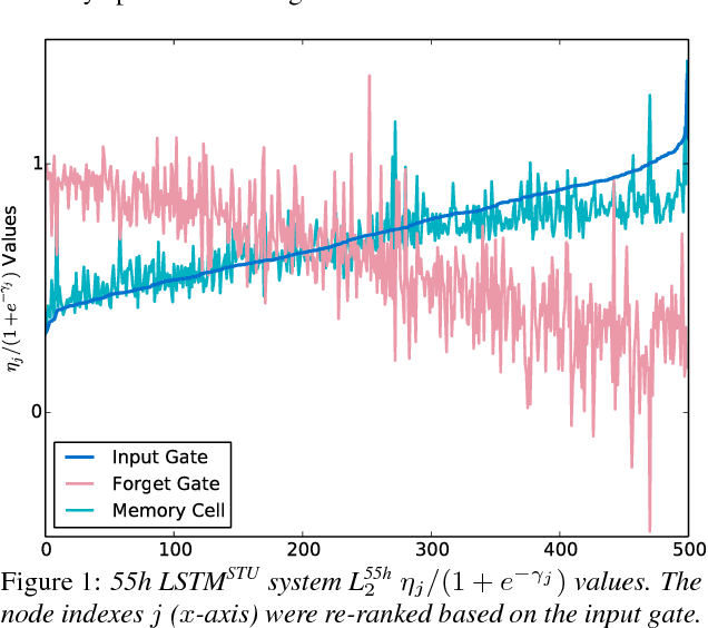Figure 1 for Semi-tied Units for Efficient Gating in LSTM and Highway Networks