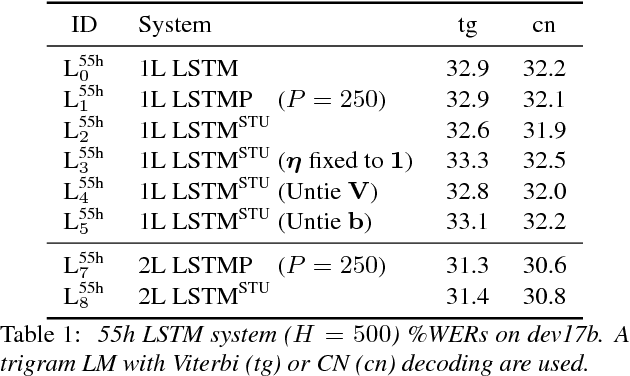 Figure 2 for Semi-tied Units for Efficient Gating in LSTM and Highway Networks