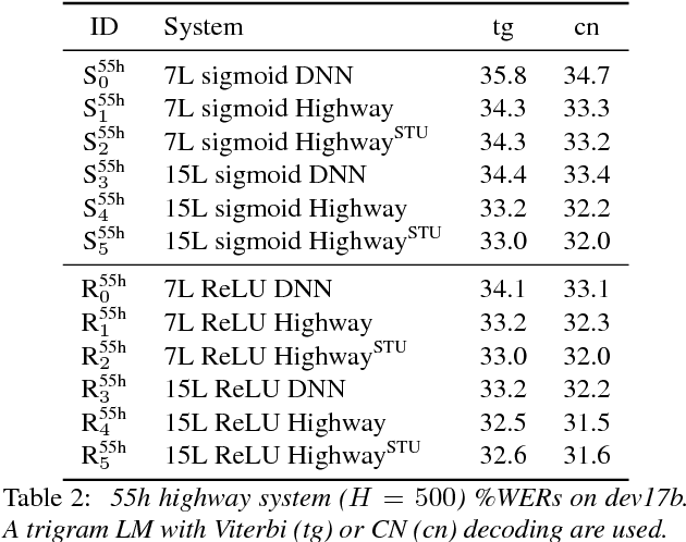 Figure 3 for Semi-tied Units for Efficient Gating in LSTM and Highway Networks