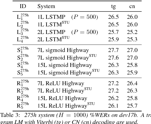 Figure 4 for Semi-tied Units for Efficient Gating in LSTM and Highway Networks