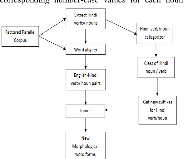 Figure 2 for Morphology Generation for Statistical Machine Translation